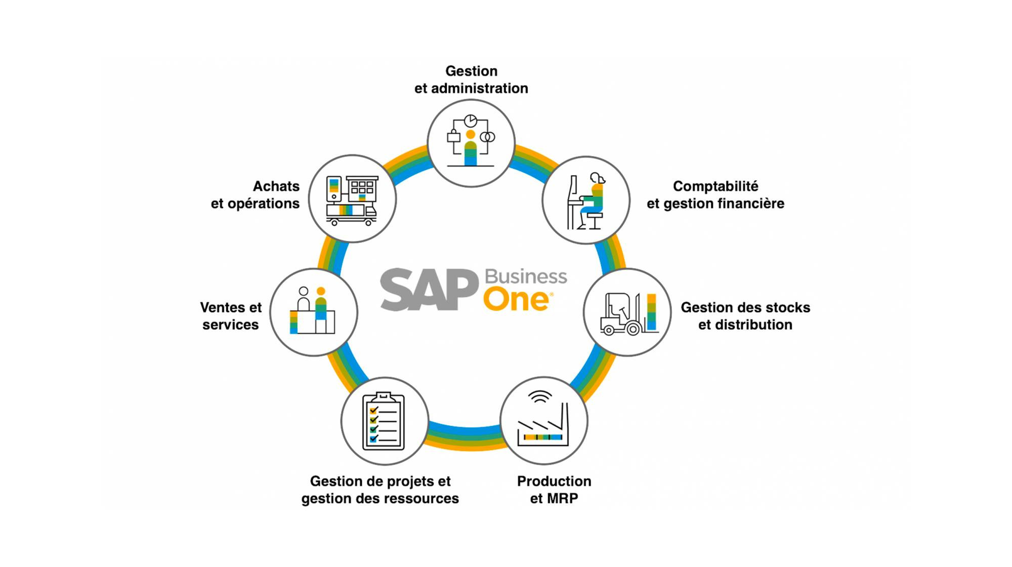 SAP-BOne-perimetre